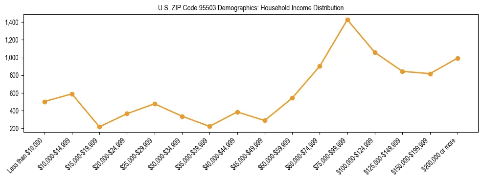 Horizontal bar chart showing household income distribution in US ZIP Code 95503.