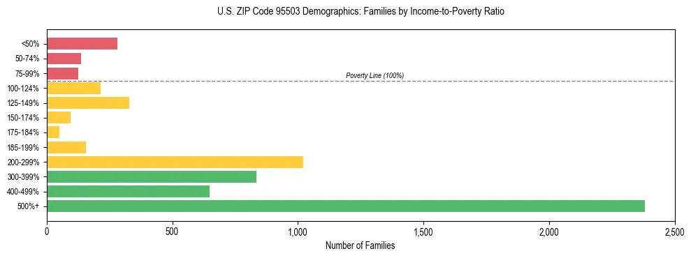 Horizontal bar chart showing family distribution by income-to-poverty ratio in US ZIP Code 95503, based on 2023 ACS data.