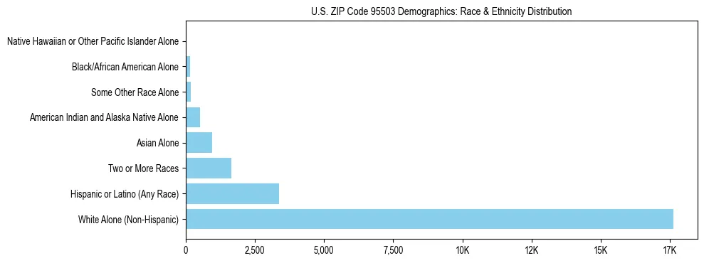 Race and Ethnicity Distribution Chart for US ZIP Code 95503