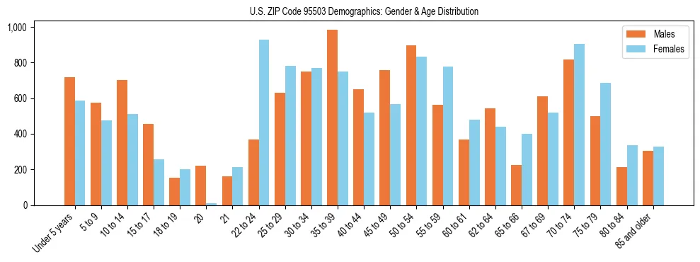 Bar chart showing the population distribution of US ZIP Code 95503 by age group and gender, based on 2023 ACS data.