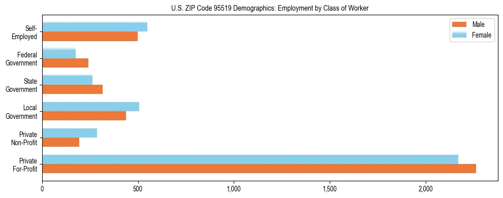 Horizontal bar chart showing employment distribution by class of worker and gender in US ZIP Code 95519, based on 2023 ACS data.