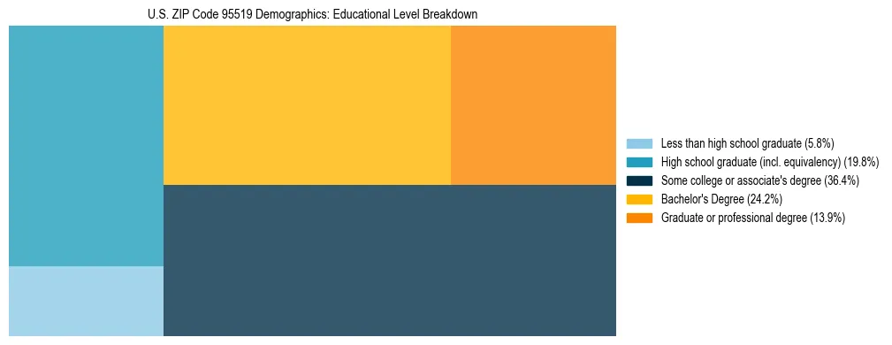 Treemap chart illustrating the educational attainment breakdown for population 25 years and over in US ZIP Code 95519.