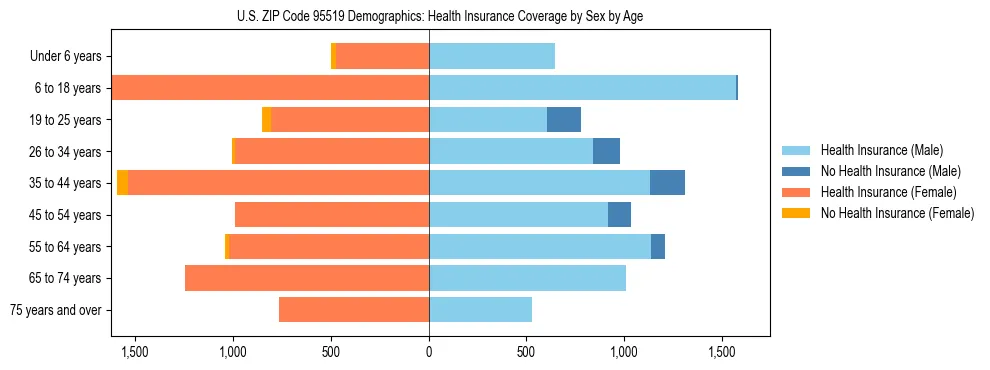 Pyramid chart showing health insurance coverage by age and sex in US ZIP Code 95519.