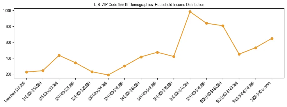 Horizontal bar chart showing household income distribution in US ZIP Code 95519.