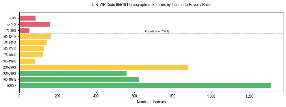 Horizontal bar chart showing family distribution by income-to-poverty ratio in US ZIP Code 95519, based on 2023 ACS data.
