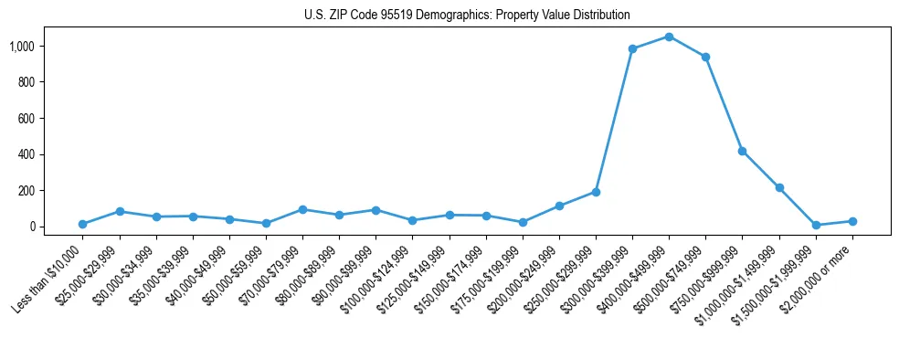 Line chart showing the distribution of property values for owner-occupied housing units in US ZIP Code 95519.