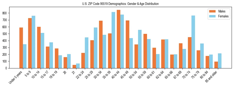 Bar chart showing the population distribution of US ZIP Code 95519 by age group and gender, based on 2023 ACS data.