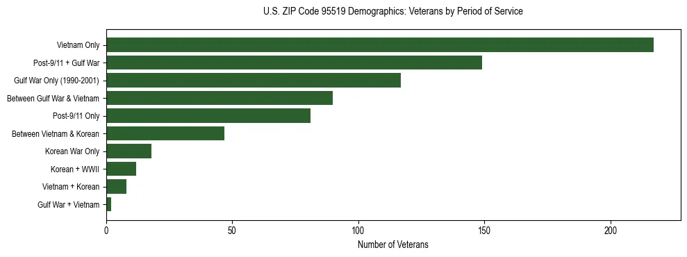 Horizontal bar chart showing veteran distribution by period of military service in US ZIP Code 95519, based on 2023 ACS data.