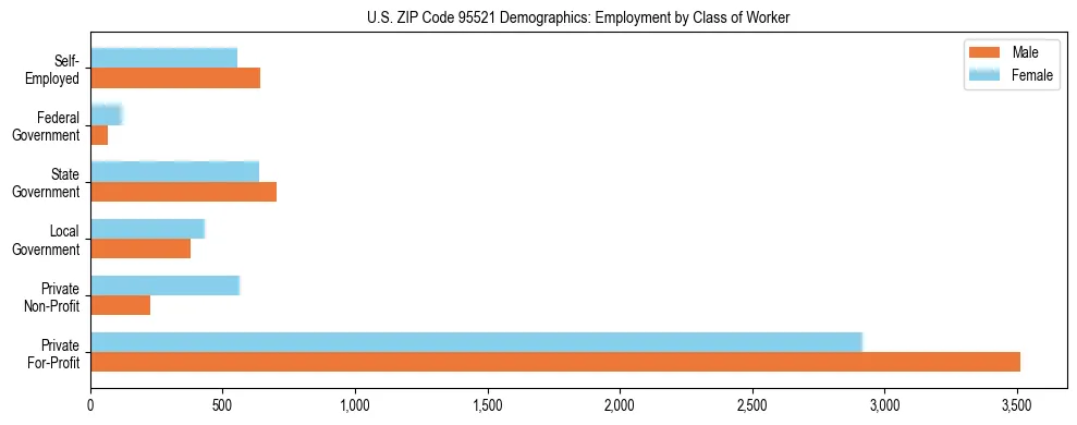 Horizontal bar chart showing employment distribution by class of worker and gender in US ZIP Code 95521, based on 2023 ACS data.