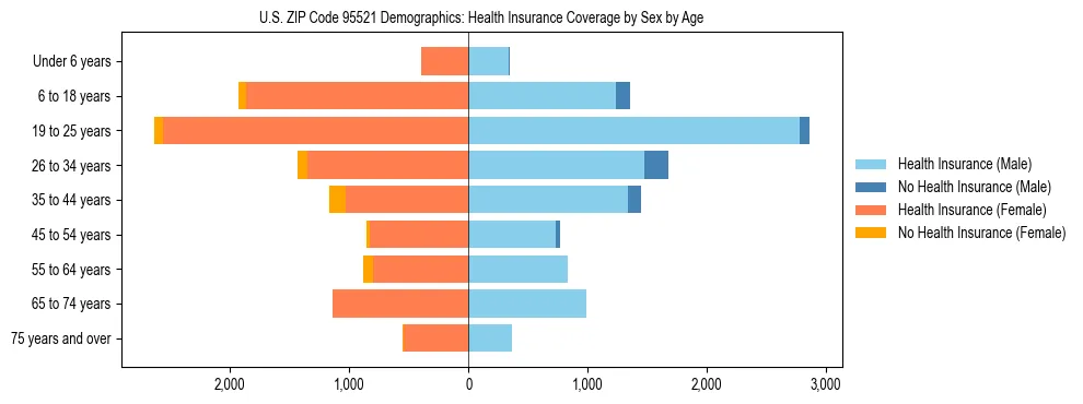 Pyramid chart showing health insurance coverage by age and sex in US ZIP Code 95521.