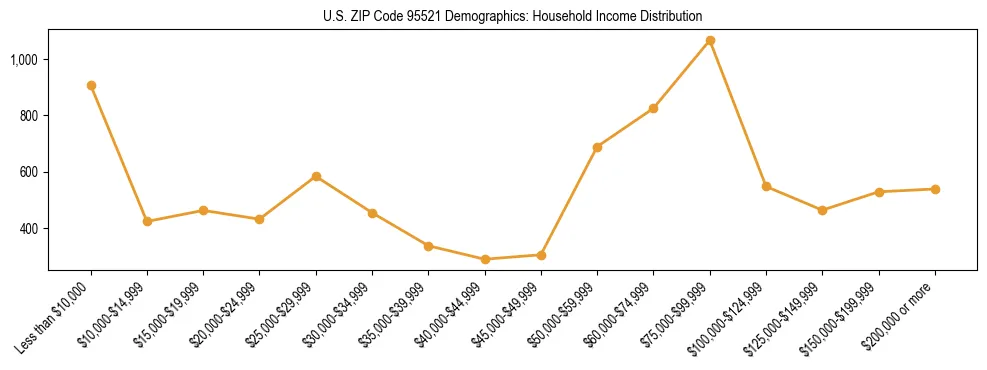 Horizontal bar chart showing household income distribution in US ZIP Code 95521.