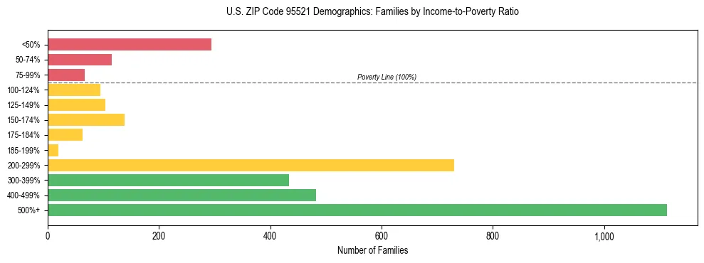 Horizontal bar chart showing family distribution by income-to-poverty ratio in US ZIP Code 95521, based on 2023 ACS data.