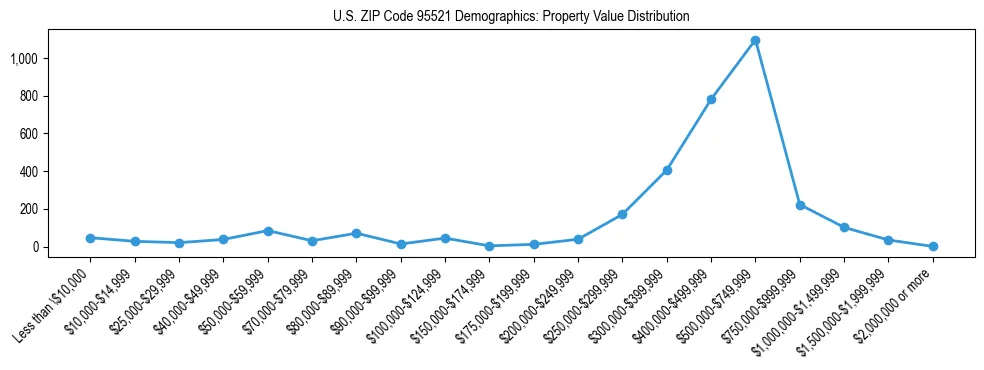 Line chart showing the distribution of property values for owner-occupied housing units in US ZIP Code 95521.