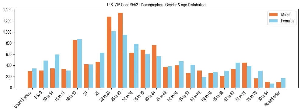 Bar chart showing the population distribution of US ZIP Code 95521 by age group and gender, based on 2023 ACS data.