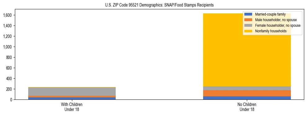 Stacked bar chart showing SNAP/Food Stamps recipient household composition by presence of children under 18 in US ZIP Code 95521, based on 2023 ACS data.