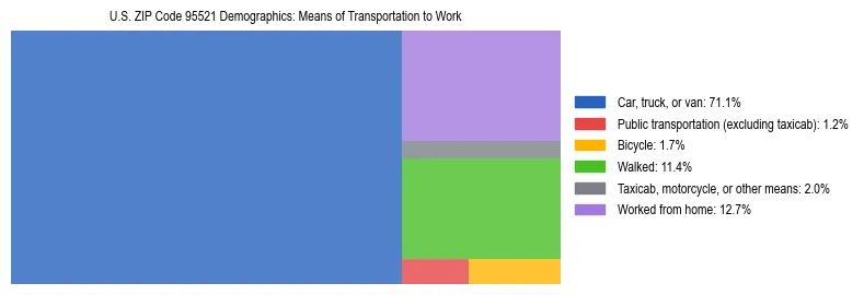 Treemap showing means of transportation to work distribution in US ZIP Code 95521.