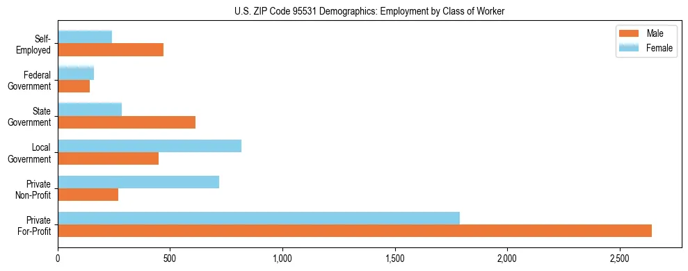Horizontal bar chart showing employment distribution by class of worker and gender in US ZIP Code 95531, based on 2023 ACS data.