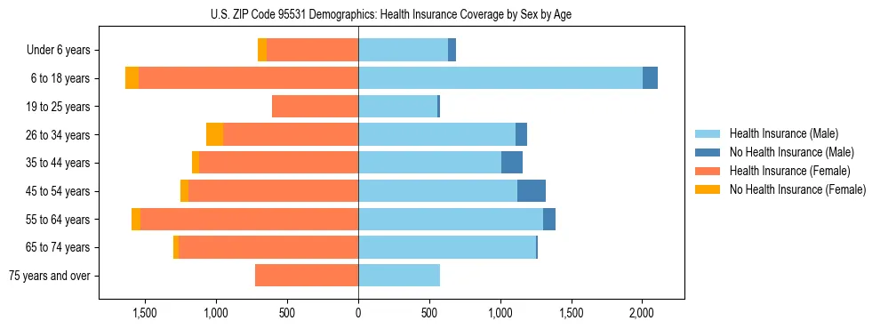 Pyramid chart showing health insurance coverage by age and sex in US ZIP Code 95531.