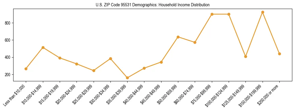 Horizontal bar chart showing household income distribution in US ZIP Code 95531.
