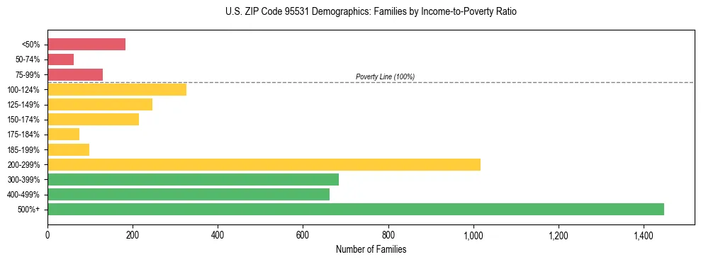 Horizontal bar chart showing family distribution by income-to-poverty ratio in US ZIP Code 95531, based on 2023 ACS data.