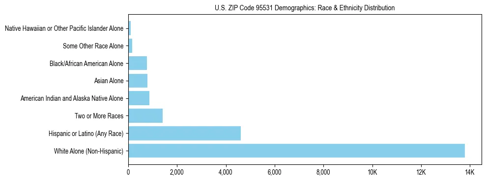 Race and Ethnicity Distribution Chart for US ZIP Code 95531