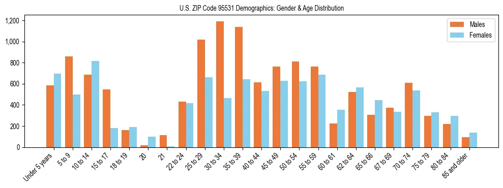 Bar chart showing the population distribution of US ZIP Code 95531 by age group and gender, based on 2023 ACS data.