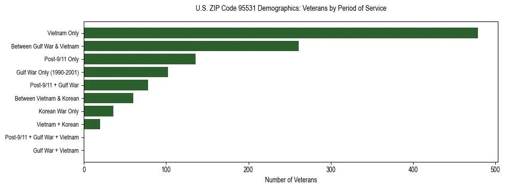 Horizontal bar chart showing veteran distribution by period of military service in US ZIP Code 95531, based on 2023 ACS data.