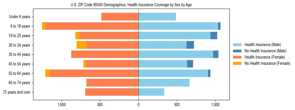 Pyramid chart showing health insurance coverage by age and sex in US ZIP Code 95540.