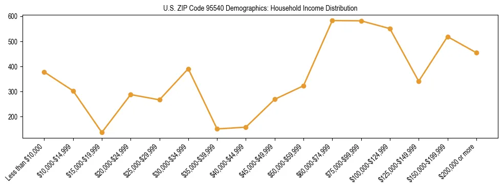 Horizontal bar chart showing household income distribution in US ZIP Code 95540.