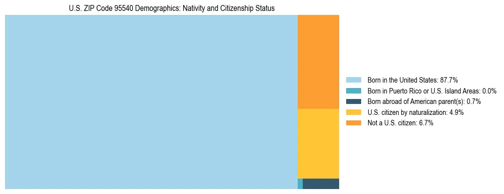 Treemap showing the population distribution by nativity and citizenship status in US ZIP Code 95540 based on U.S. Census data.