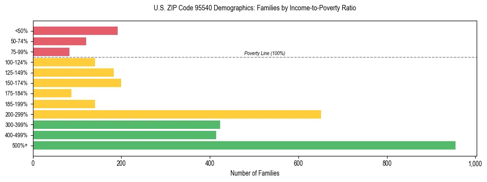 Horizontal bar chart showing family distribution by income-to-poverty ratio in US ZIP Code 95540, based on 2023 ACS data.