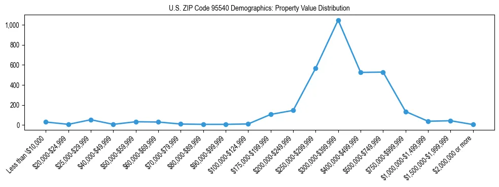 Line chart showing the distribution of property values for owner-occupied housing units in US ZIP Code 95540.