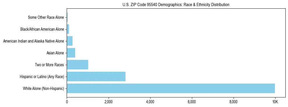 Race and Ethnicity Distribution Chart for US ZIP Code 95540