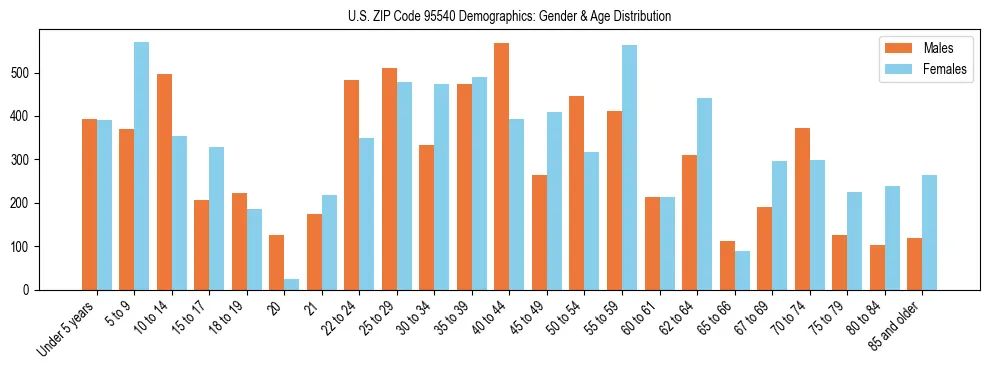 Bar chart showing the population distribution of US ZIP Code 95540 by age group and gender, based on 2023 ACS data.