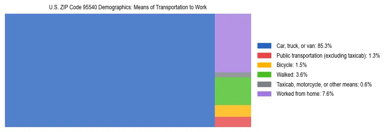 Treemap showing means of transportation to work distribution in US ZIP Code 95540.