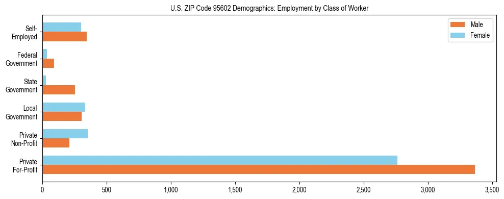 Horizontal bar chart showing employment distribution by class of worker and gender in US ZIP Code 95602, based on 2023 ACS data.