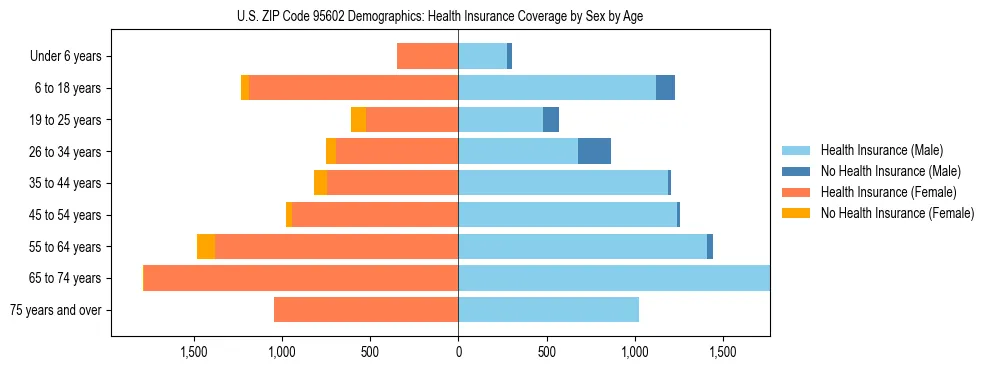 Pyramid chart showing health insurance coverage by age and sex in US ZIP Code 95602.
