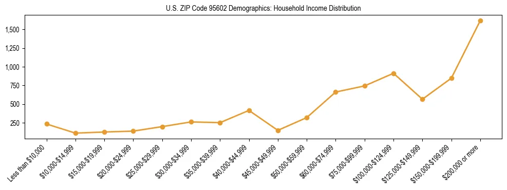 Horizontal bar chart showing household income distribution in US ZIP Code 95602.