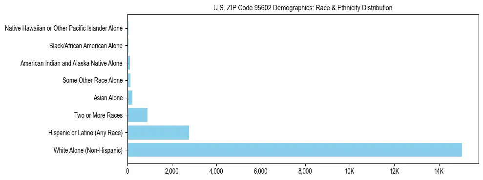 Race and Ethnicity Distribution Chart for US ZIP Code 95602