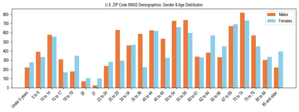 Bar chart showing the population distribution of US ZIP Code 95602 by age group and gender, based on 2023 ACS data.