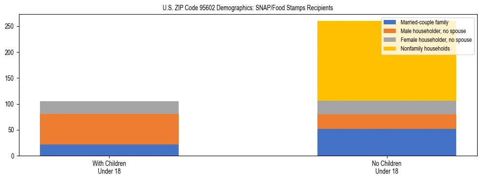 Stacked bar chart showing SNAP/Food Stamps recipient household composition by presence of children under 18 in US ZIP Code 95602, based on 2023 ACS data.