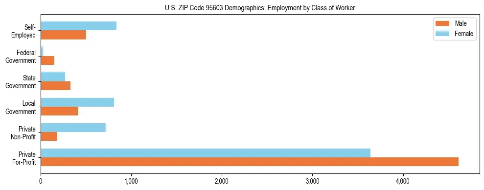 Horizontal bar chart showing employment distribution by class of worker and gender in US ZIP Code 95603, based on 2023 ACS data.