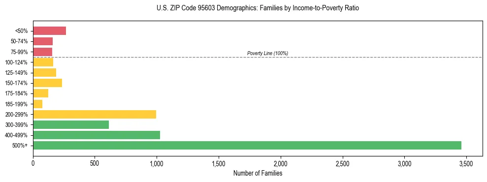 Horizontal bar chart showing family distribution by income-to-poverty ratio in US ZIP Code 95603, based on 2023 ACS data.