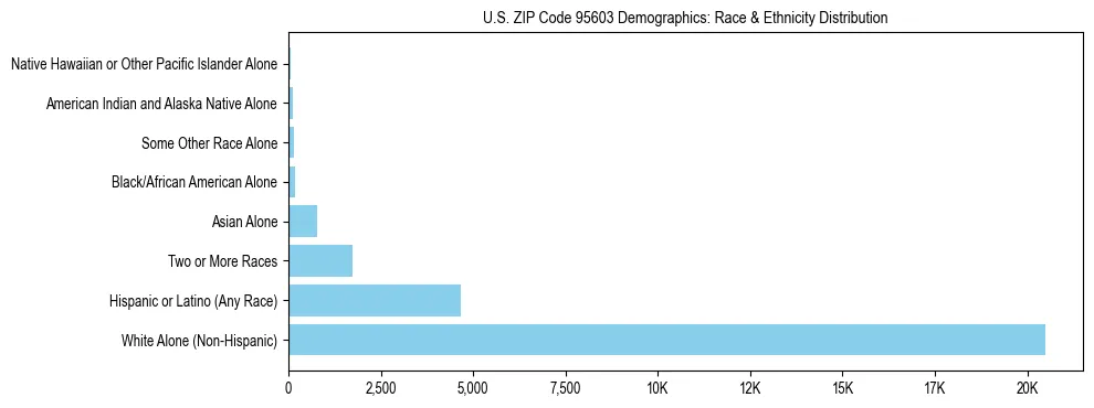 Race and Ethnicity Distribution Chart for US ZIP Code 95603