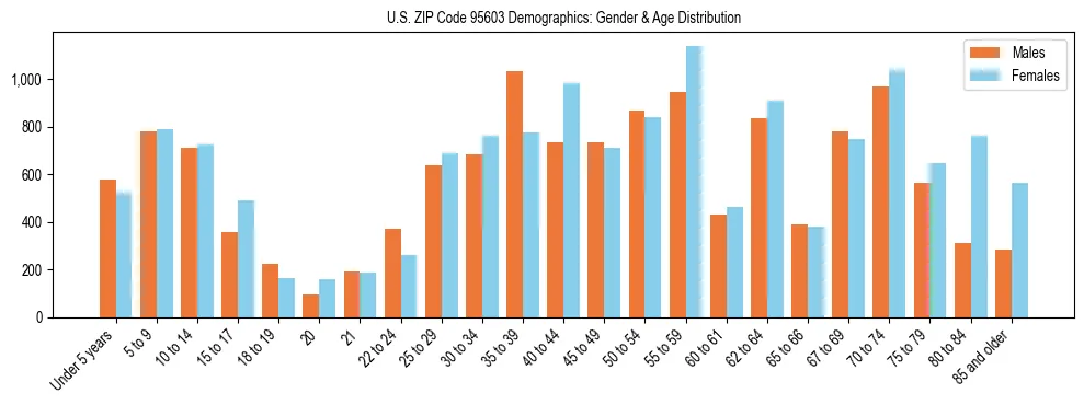 Bar chart showing the population distribution of US ZIP Code 95603 by age group and gender, based on 2023 ACS data.
