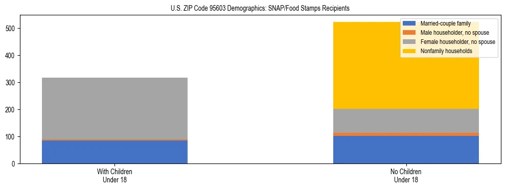Stacked bar chart showing SNAP/Food Stamps recipient household composition by presence of children under 18 in US ZIP Code 95603, based on 2023 ACS data.
