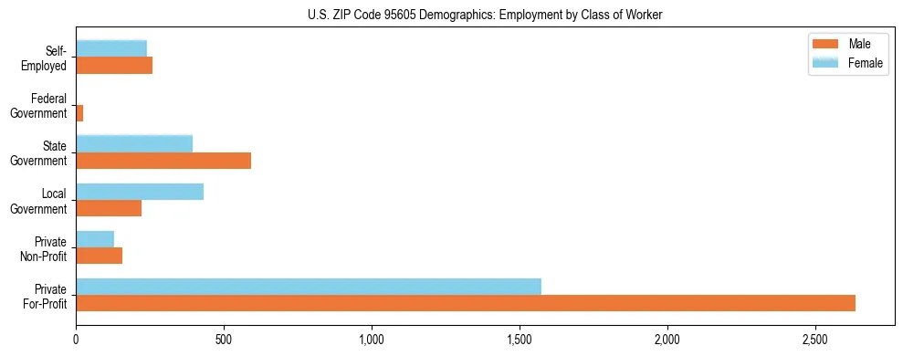 Horizontal bar chart showing employment distribution by class of worker and gender in US ZIP Code 95605, based on 2023 ACS data.