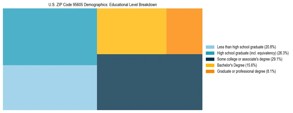 Treemap chart illustrating the educational attainment breakdown for population 25 years and over in US ZIP Code 95605.
