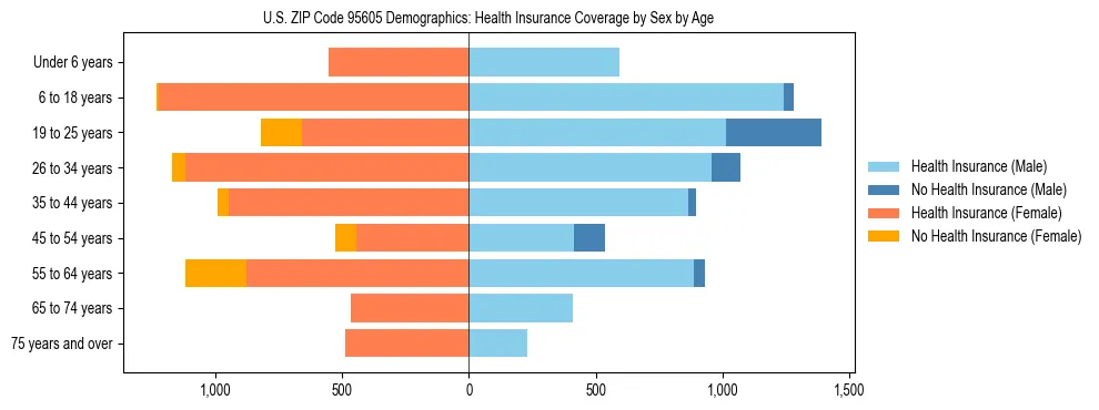 Pyramid chart showing health insurance coverage by age and sex in US ZIP Code 95605.