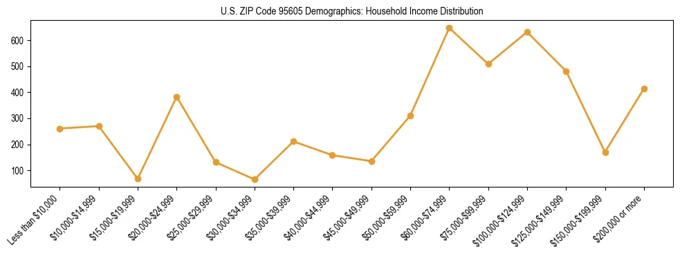 Horizontal bar chart showing household income distribution in US ZIP Code 95605.